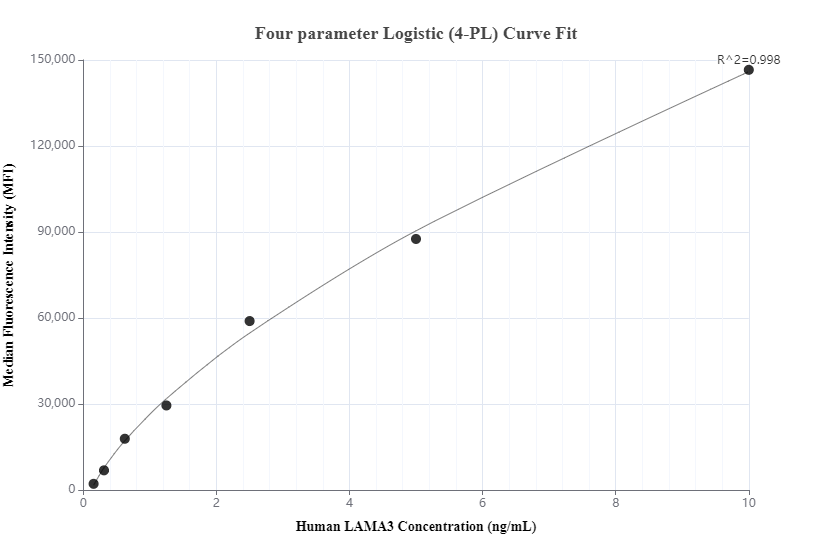 Cytometric bead array standard curve of MP00186-1